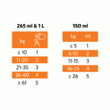 Näringsolja Puppy & Mom, Nutrolin